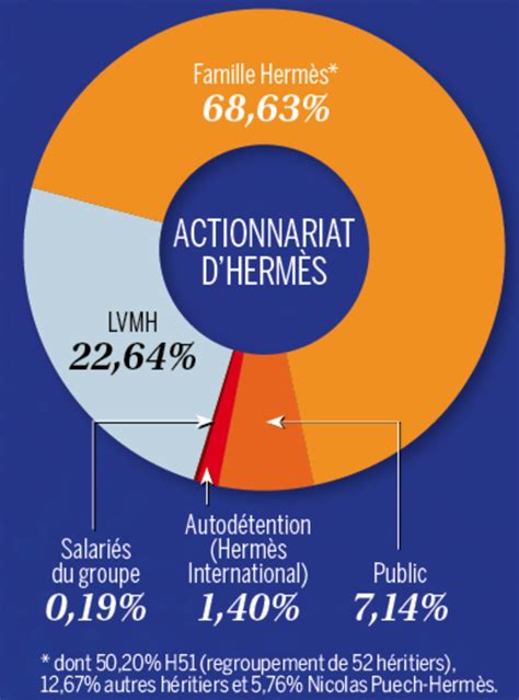 actionnaires hermes|hermes famille.